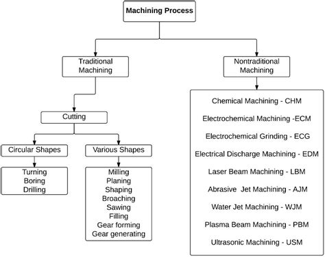 types of machining PDF